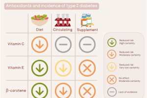 維生素C、維生素E和β-胡蘿蔔素與第2型糖尿病的風險