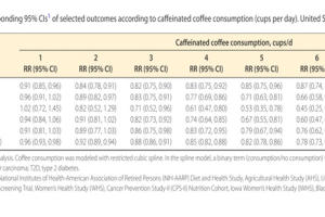 美國人群中含咖啡因的咖啡的攝取與健康-劑量與效應反應的統合分析（dose-response meta-analysis） 疾病和死亡預防的估算