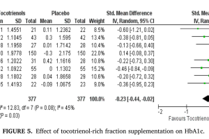 補充富含生育三烯酚(TRF)的補充劑對第2型糖尿病患者的影響：隨機對照試驗的系統回顧和薈萃分析~