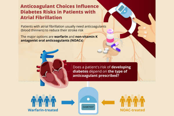 Anticoagulant Choices Influence Diabetes Risks in Patients with Atrial Fibrillation