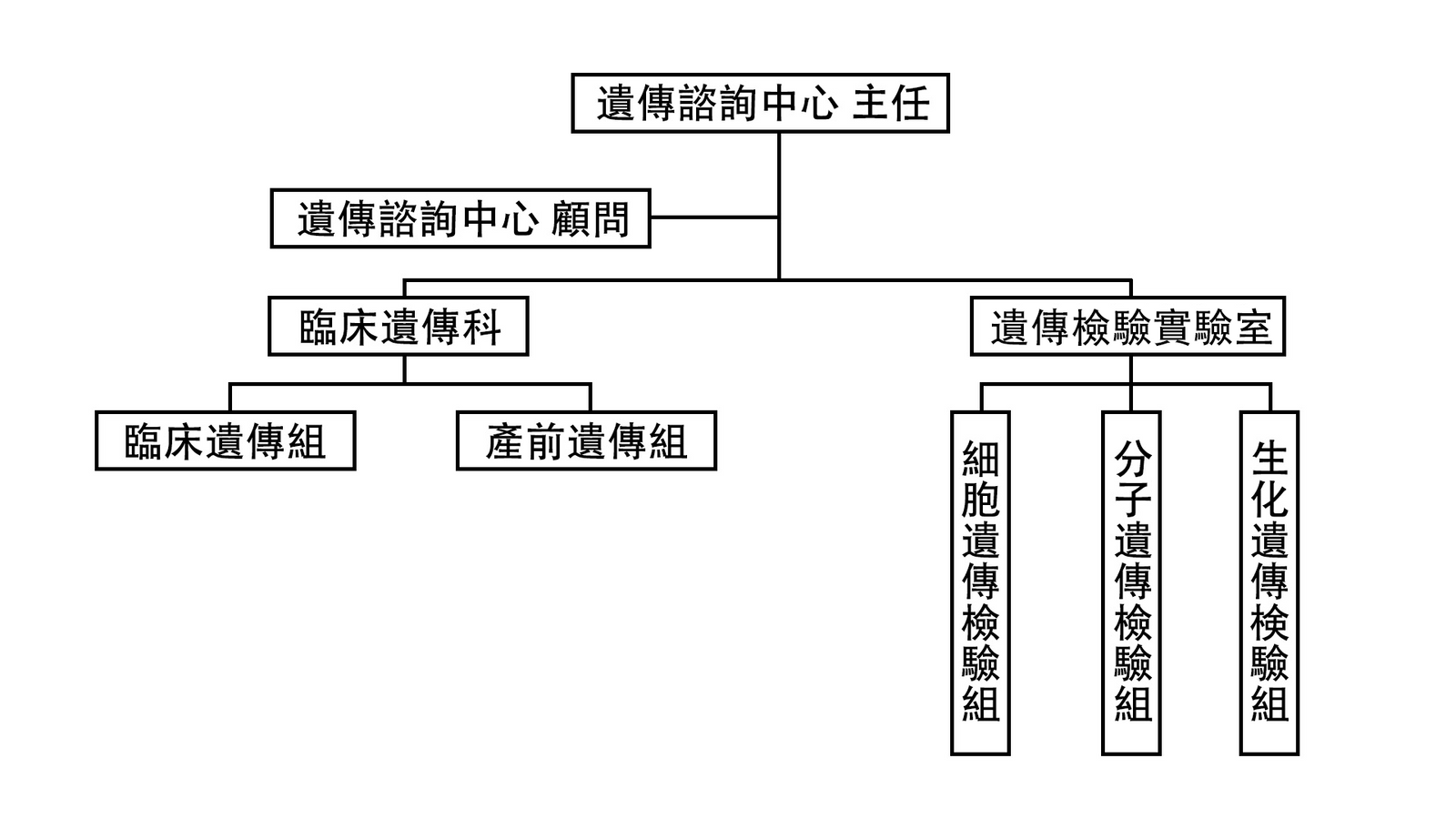 組織架構圖