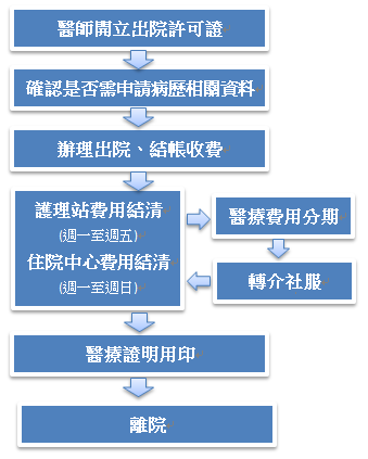 出院流程