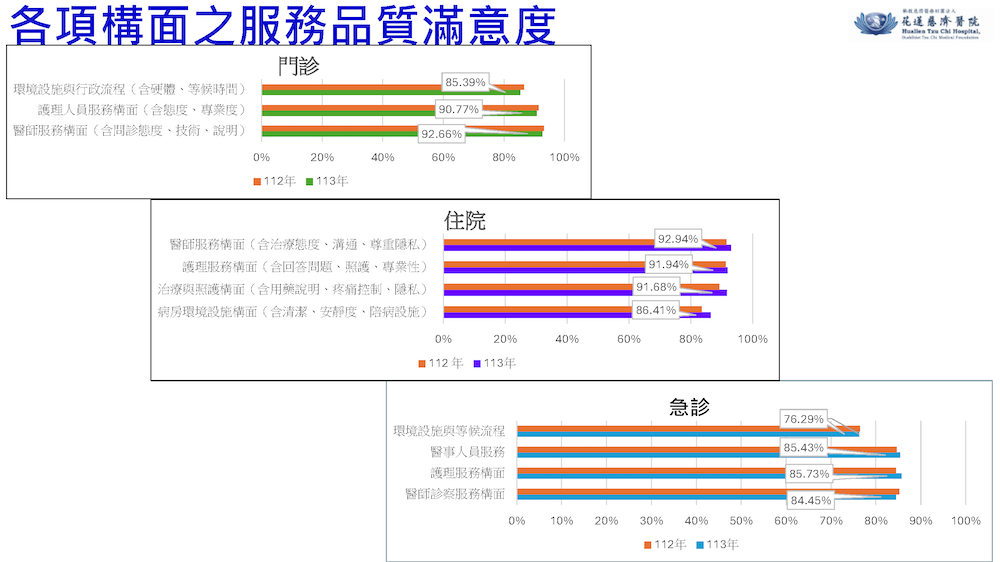 113年就醫經驗調查改善計畫公告企劃室1140403