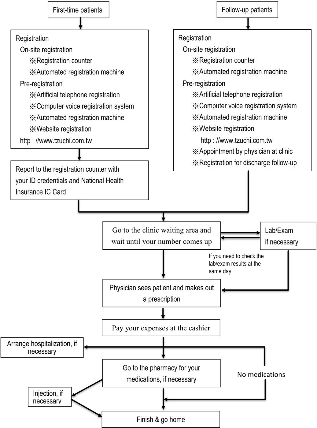 The Procedure of Outpatient Visits The Procedure of Outpatient Visits