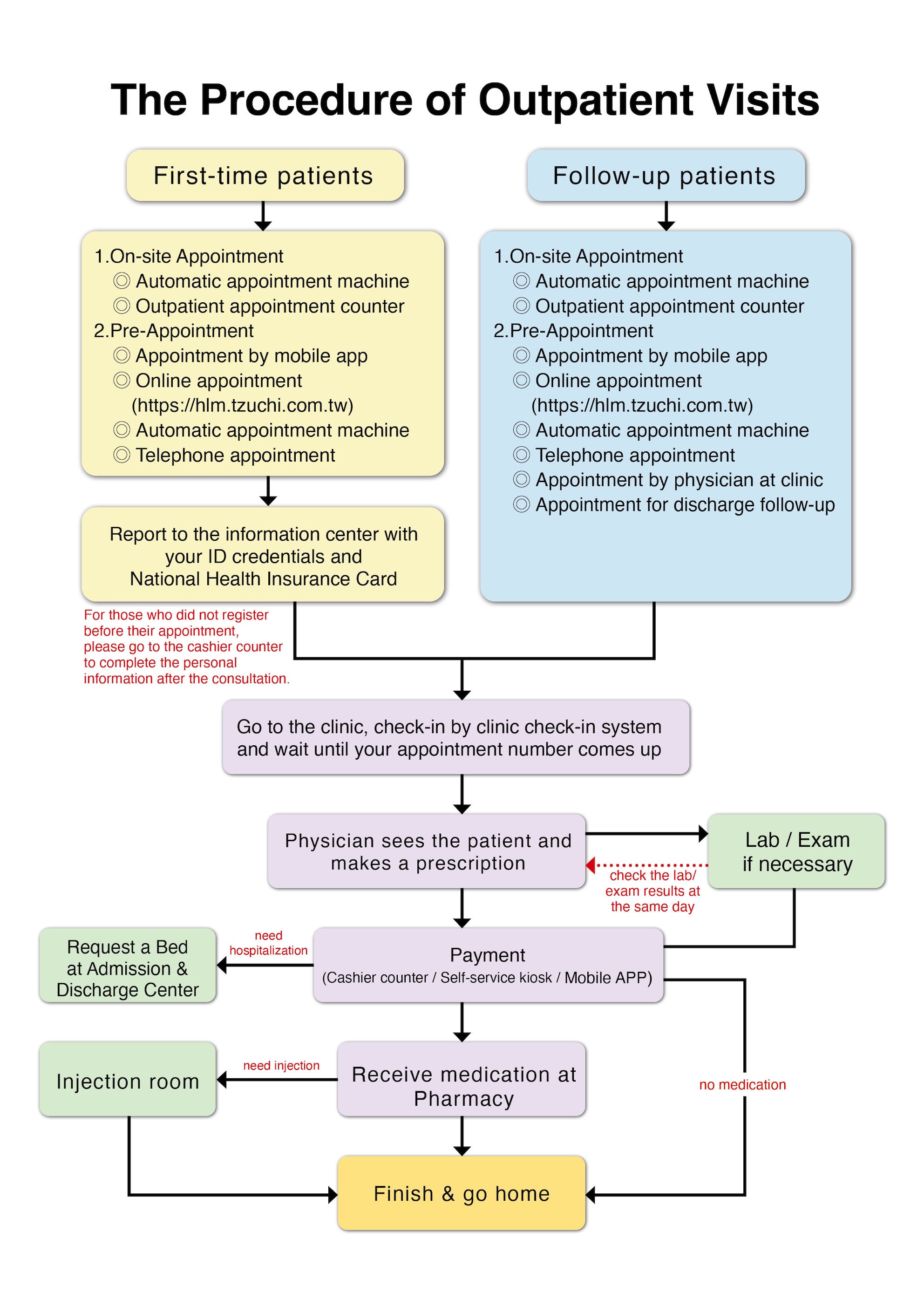 2024網頁就醫流程圖0624 2