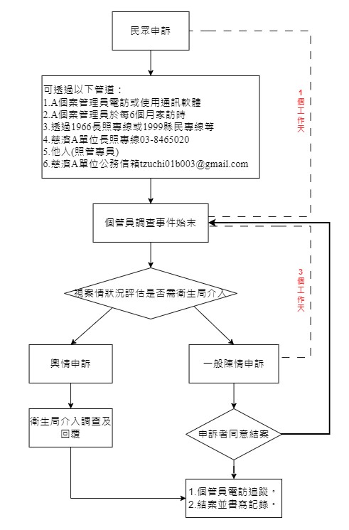 民眾申訴流程圖