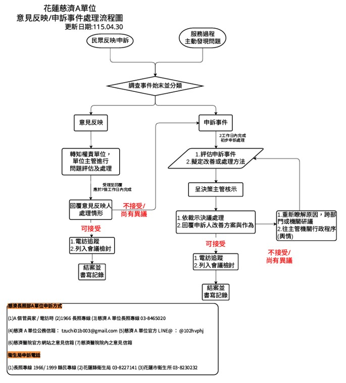 民眾申訴流程圖