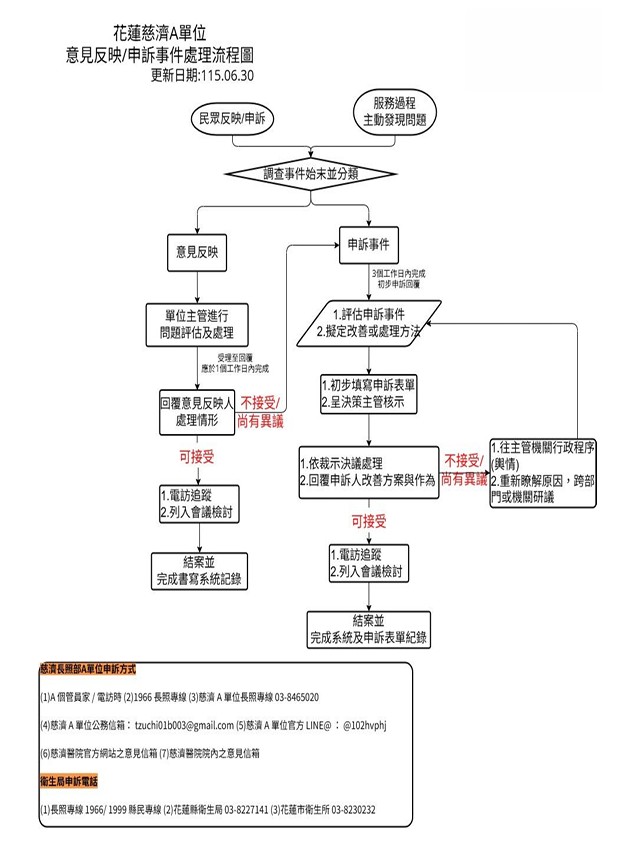 民眾申訴流程圖