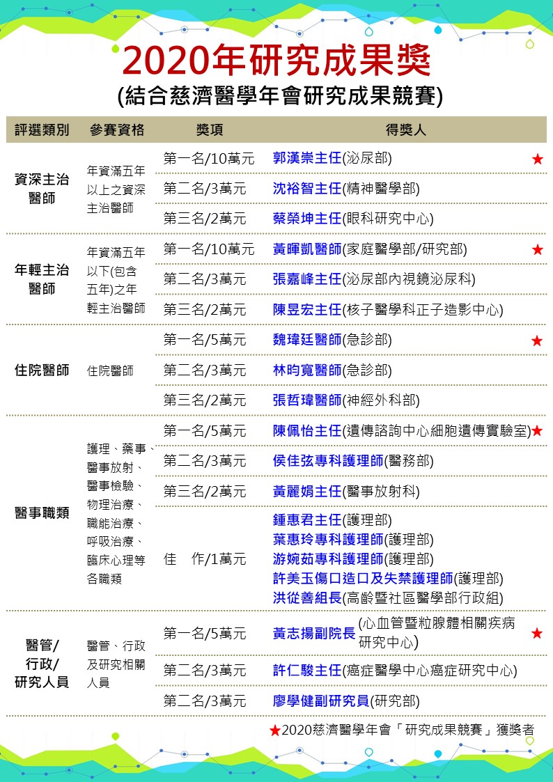 2020年研究成果獎得獎名單Notes及網頁