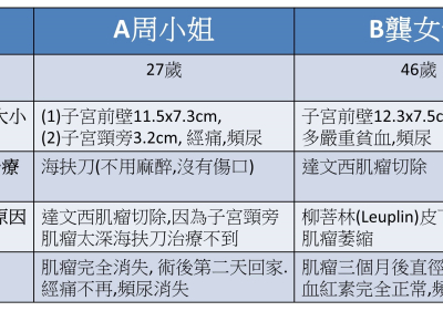 個人化子宮肌瘤治療