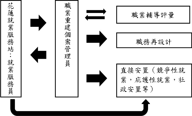 職能治療 職業輔導評量